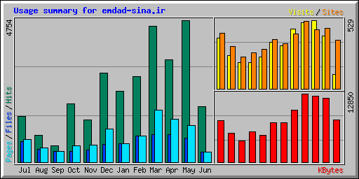 Usage summary for emdad-sina.ir